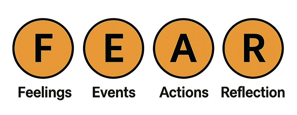 Graphic illustrating the FEAR formula: Feelings, Events, Actions, Reflection