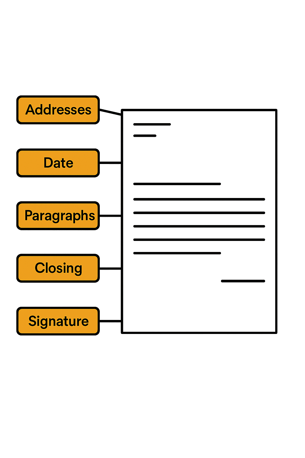 Diagram showing the correct layout for a formal letter including addresses, date, greeting, paragraphs, closing, and signature.