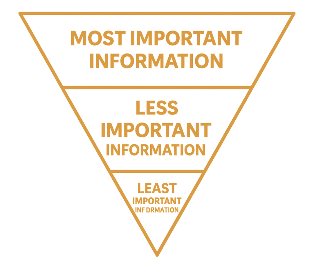 Diagram showing an inverted pyramid structure for news reports: Most important info at the top, least important at the bottom.