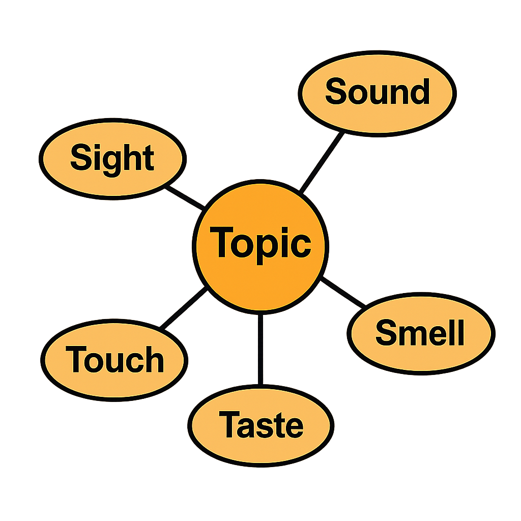 Diagram showing a mind map with the topic in the centre and branches for Sight, Sound, Smell, Touch, Taste