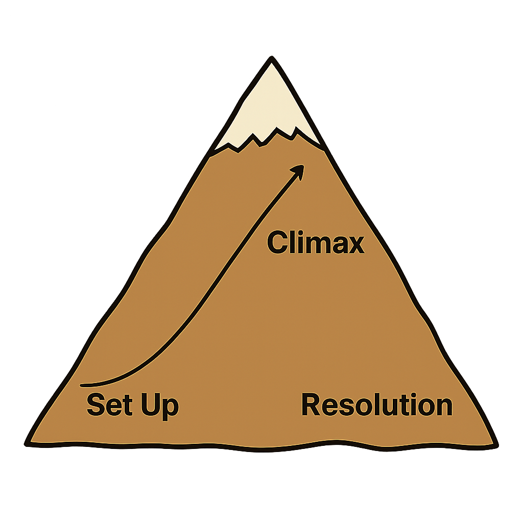 Diagram showing a story arc like climbing a mountain: Setup, Build-up, Climax, Resolution